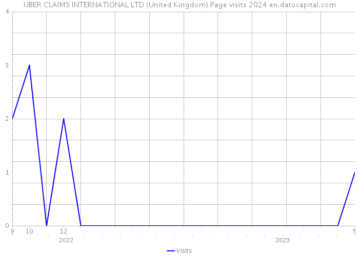 UBER CLAIMS INTERNATIONAL LTD (United Kingdom) Page visits 2024 