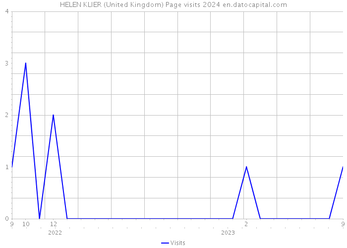 HELEN KLIER (United Kingdom) Page visits 2024 