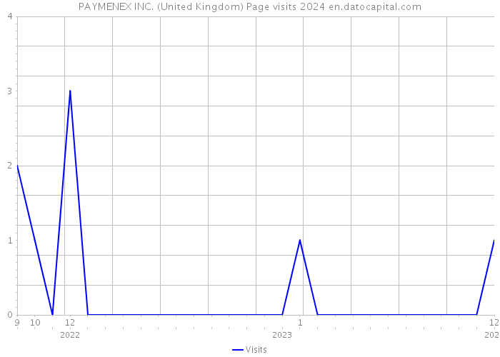 PAYMENEX INC. (United Kingdom) Page visits 2024 