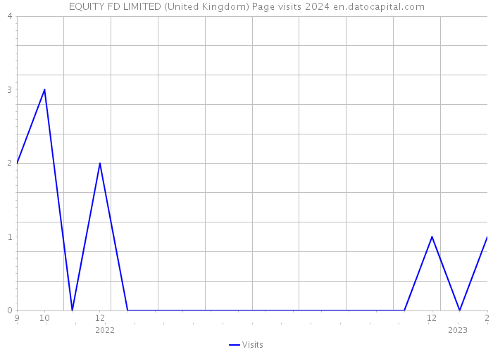 EQUITY FD LIMITED (United Kingdom) Page visits 2024 