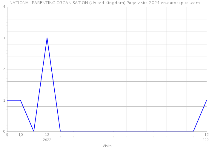NATIONAL PARENTING ORGANISATION (United Kingdom) Page visits 2024 