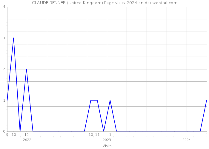 CLAUDE RENNER (United Kingdom) Page visits 2024 