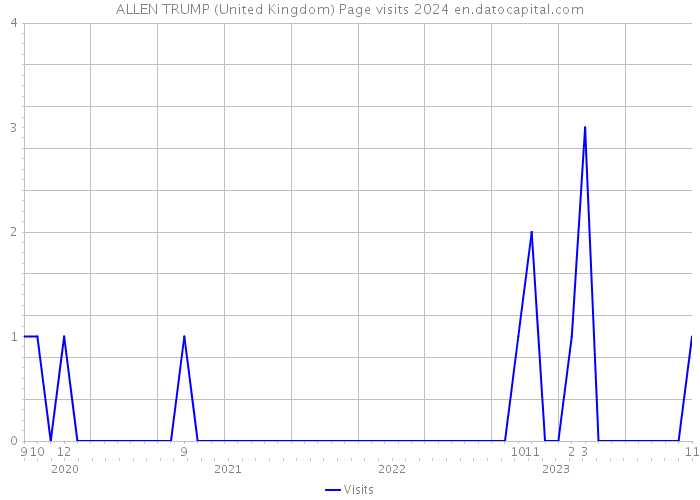 ALLEN TRUMP (United Kingdom) Page visits 2024 