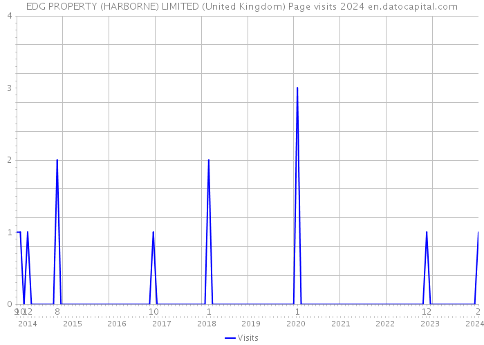 EDG PROPERTY (HARBORNE) LIMITED (United Kingdom) Page visits 2024 
