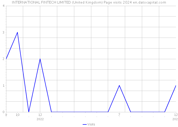 INTERNATIONAL FINTECH LIMITED (United Kingdom) Page visits 2024 