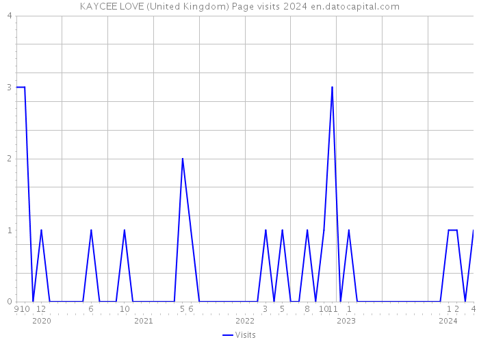 KAYCEE LOVE (United Kingdom) Page visits 2024 