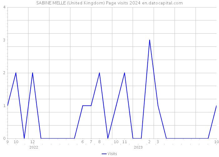 SABINE MELLE (United Kingdom) Page visits 2024 
