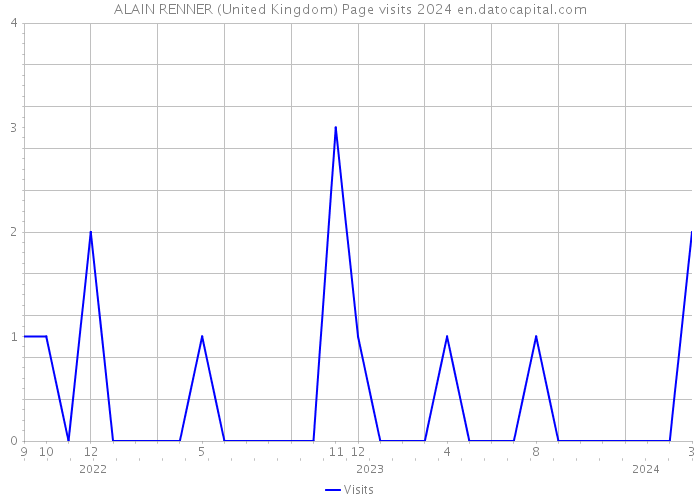 ALAIN RENNER (United Kingdom) Page visits 2024 
