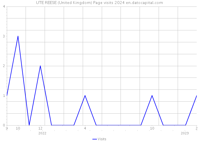 UTE REESE (United Kingdom) Page visits 2024 