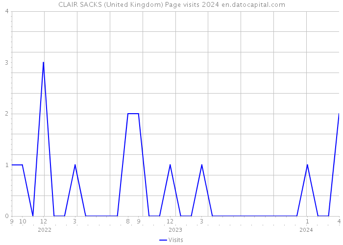 CLAIR SACKS (United Kingdom) Page visits 2024 