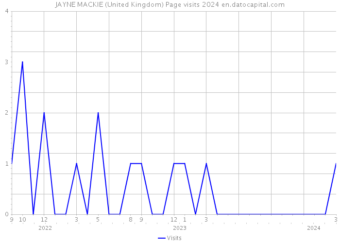 JAYNE MACKIE (United Kingdom) Page visits 2024 