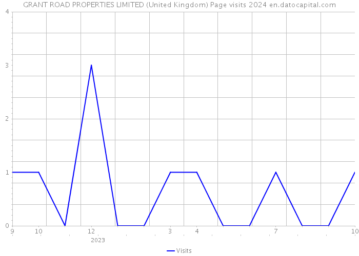 GRANT ROAD PROPERTIES LIMITED (United Kingdom) Page visits 2024 