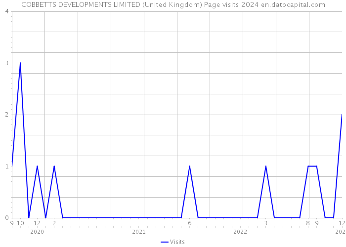 COBBETTS DEVELOPMENTS LIMITED (United Kingdom) Page visits 2024 