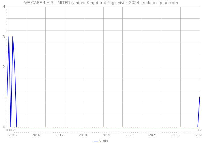 WE CARE 4 AIR LIMITED (United Kingdom) Page visits 2024 