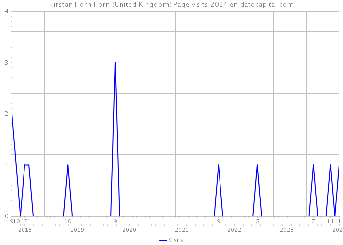 Kirstan Horn Horn (United Kingdom) Page visits 2024 