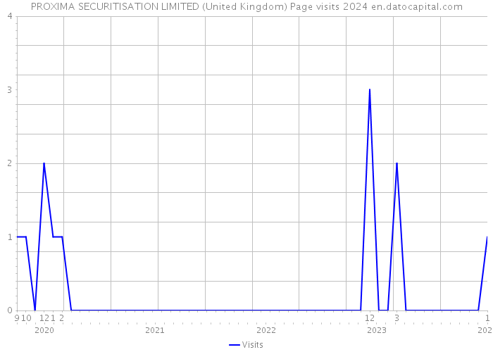 PROXIMA SECURITISATION LIMITED (United Kingdom) Page visits 2024 