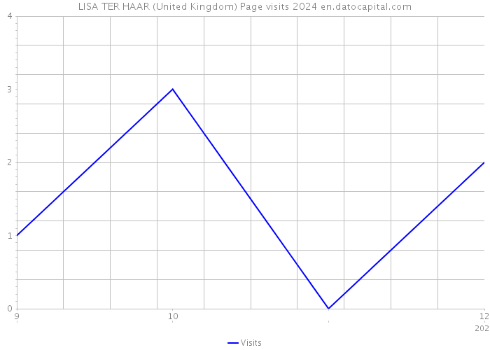 LISA TER HAAR (United Kingdom) Page visits 2024 