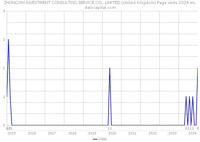 ZHONGXIN INVESTMENT CONSULTING SERVICE CO., LIMITED (United Kingdom) Page visits 2024 