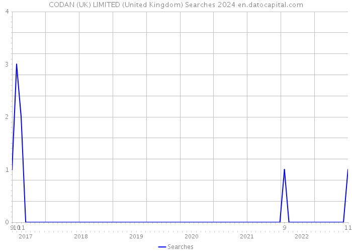 CODAN (UK) LIMITED (United Kingdom) Searches 2024 