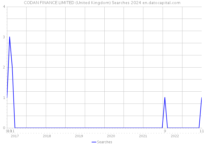 CODAN FINANCE LIMITED (United Kingdom) Searches 2024 