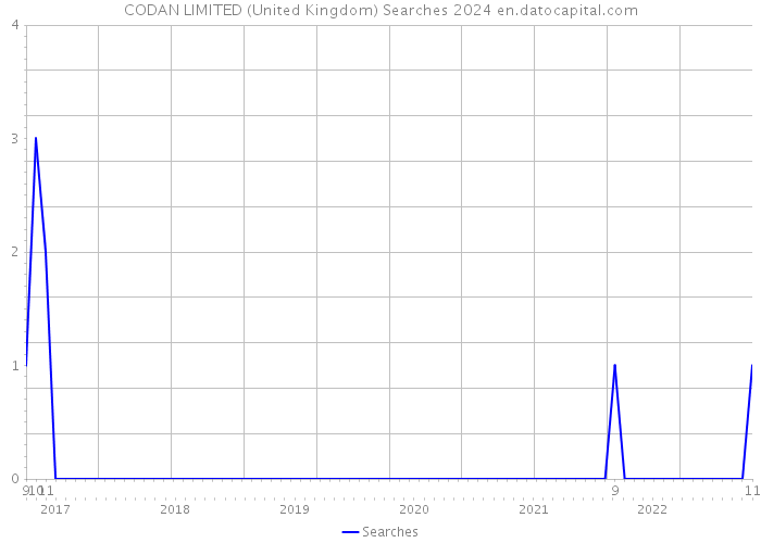CODAN LIMITED (United Kingdom) Searches 2024 