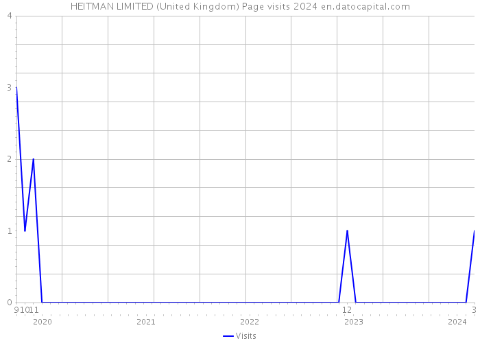 HEITMAN LIMITED (United Kingdom) Page visits 2024 