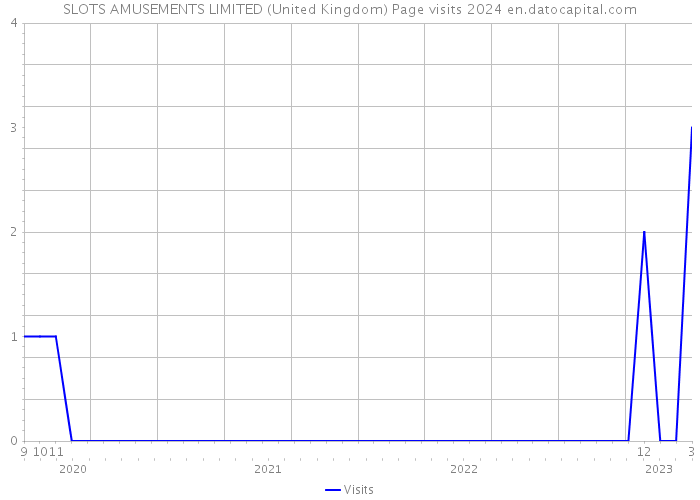SLOTS AMUSEMENTS LIMITED (United Kingdom) Page visits 2024 