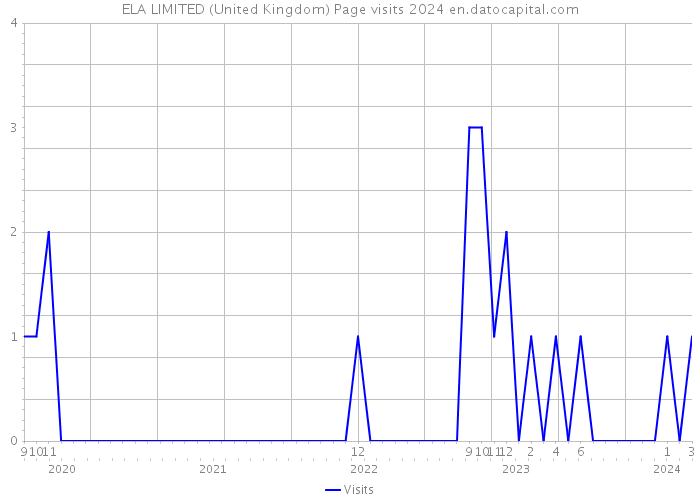 ELA LIMITED (United Kingdom) Page visits 2024 