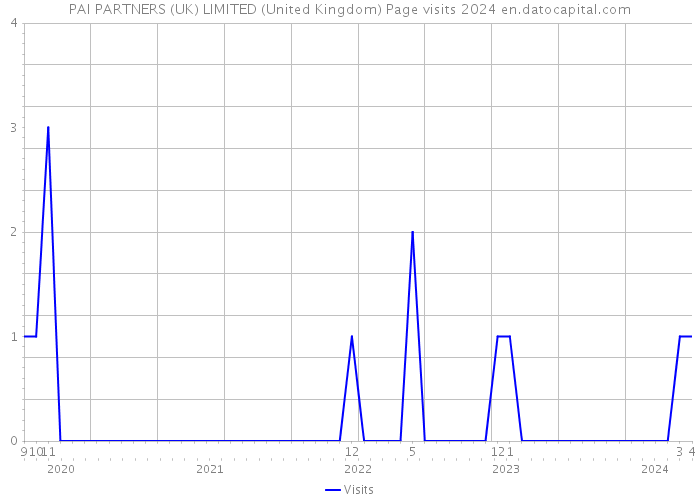 PAI PARTNERS (UK) LIMITED (United Kingdom) Page visits 2024 