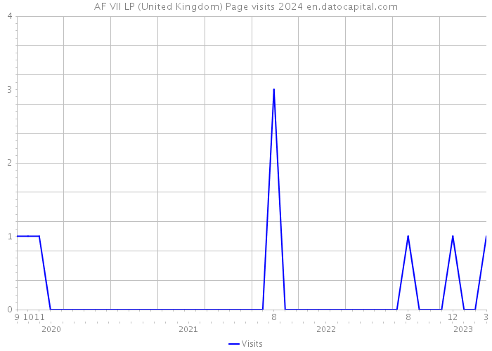 AF VII LP (United Kingdom) Page visits 2024 