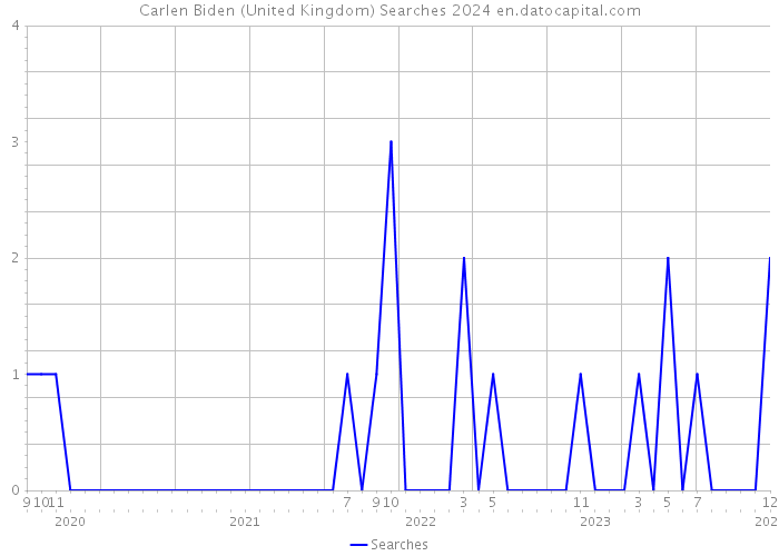 Carlen Biden (United Kingdom) Searches 2024 