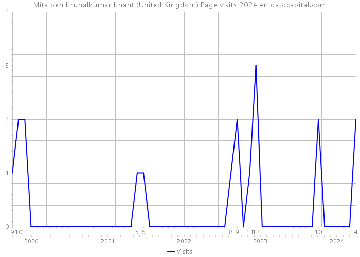 Mitalben Krunalkumar Khant (United Kingdom) Page visits 2024 