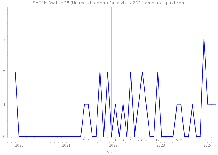 SHONA WALLACE (United Kingdom) Page visits 2024 