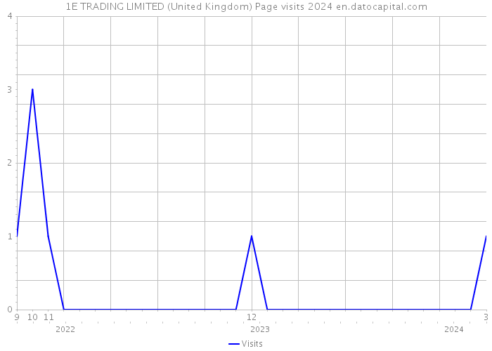 1E TRADING LIMITED (United Kingdom) Page visits 2024 
