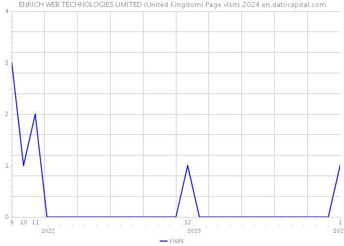 ENRICH WEB TECHNOLOGIES LIMITED (United Kingdom) Page visits 2024 