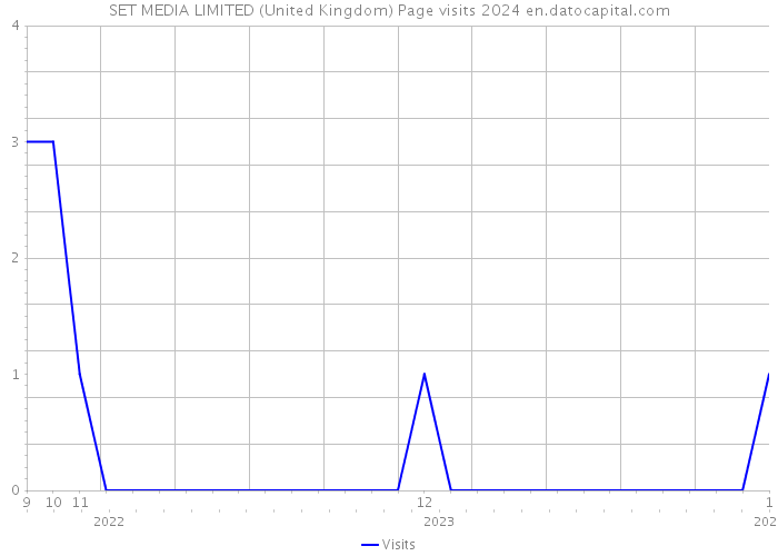 SET MEDIA LIMITED (United Kingdom) Page visits 2024 