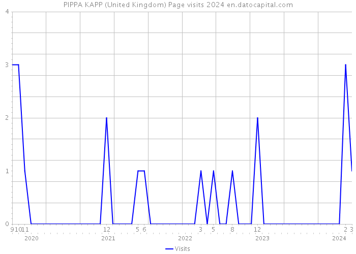 PIPPA KAPP (United Kingdom) Page visits 2024 