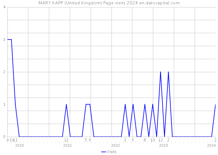 MARY KAPP (United Kingdom) Page visits 2024 