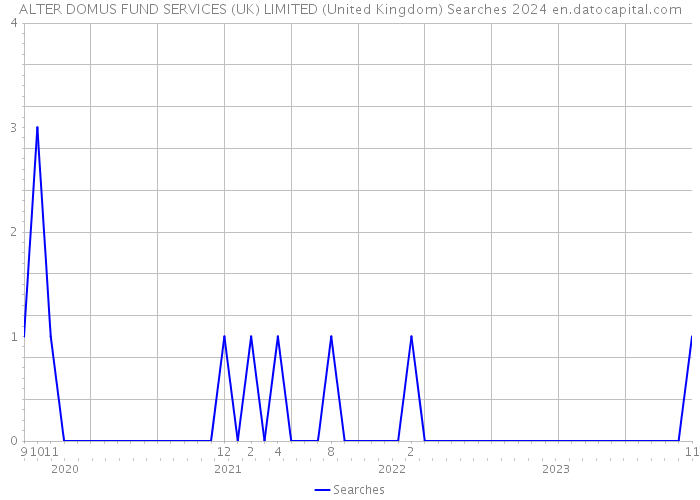 ALTER DOMUS FUND SERVICES (UK) LIMITED (United Kingdom) Searches 2024 