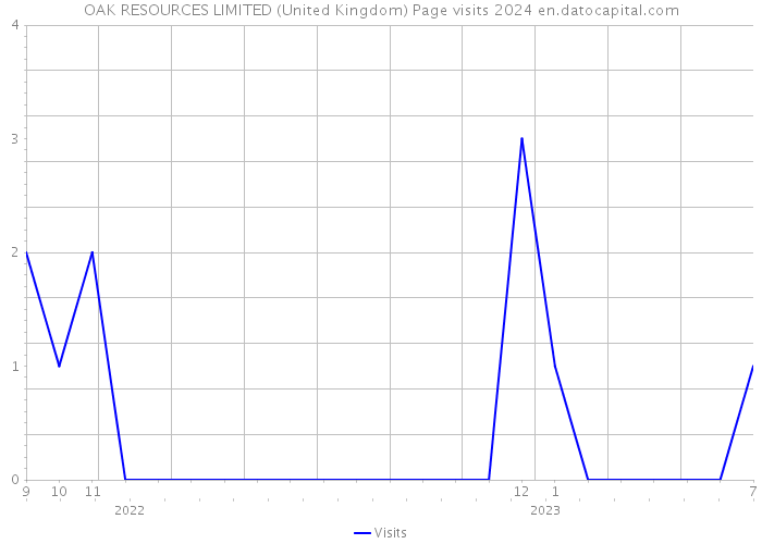 OAK RESOURCES LIMITED (United Kingdom) Page visits 2024 