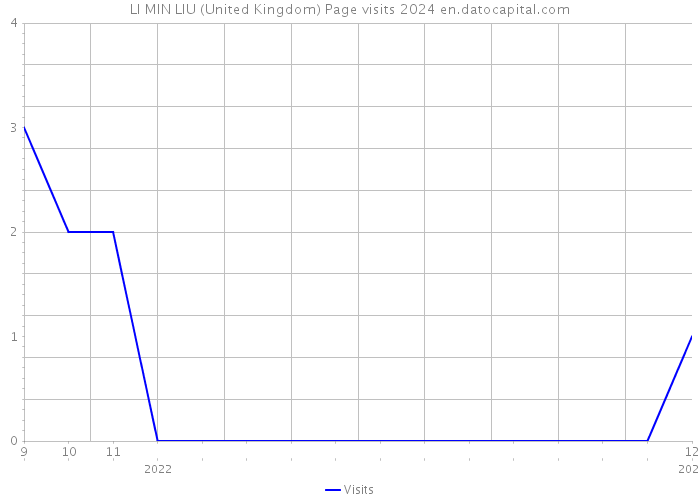 LI MIN LIU (United Kingdom) Page visits 2024 