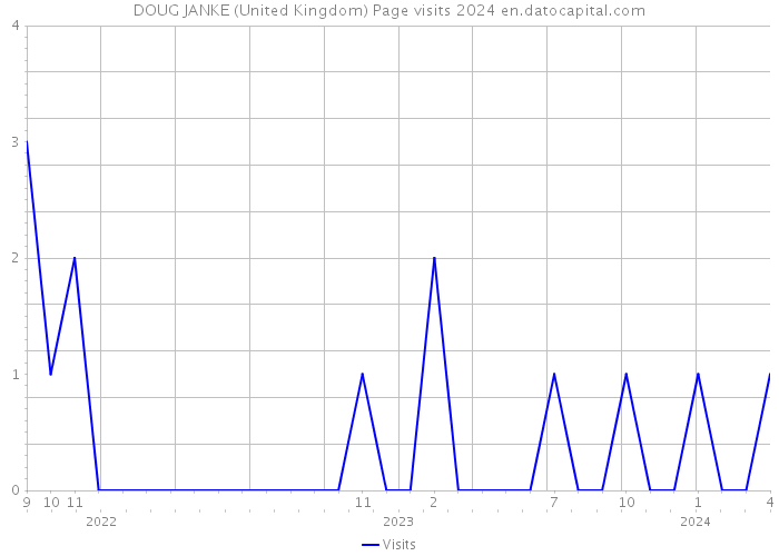 DOUG JANKE (United Kingdom) Page visits 2024 