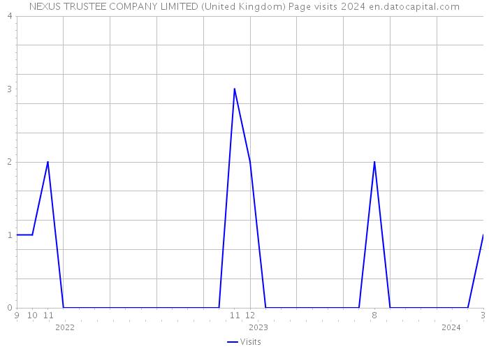 NEXUS TRUSTEE COMPANY LIMITED (United Kingdom) Page visits 2024 
