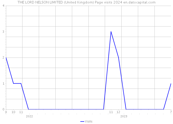 THE LORD NELSON LIMITED (United Kingdom) Page visits 2024 