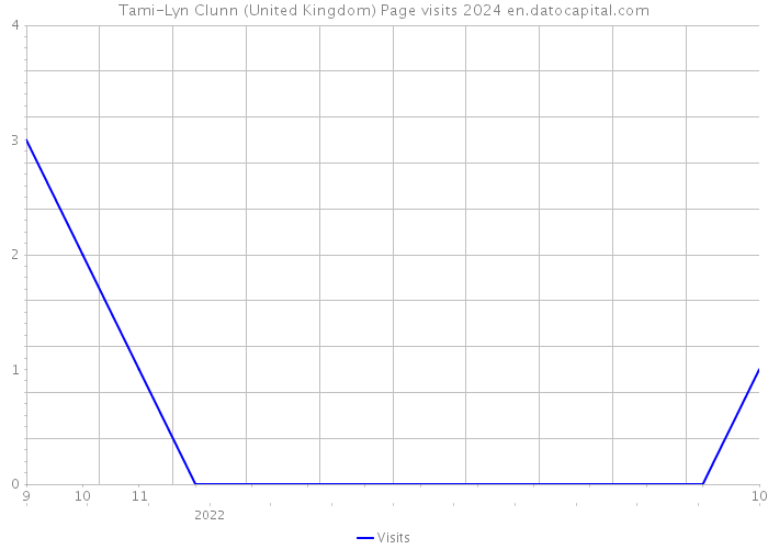 Tami-Lyn Clunn (United Kingdom) Page visits 2024 