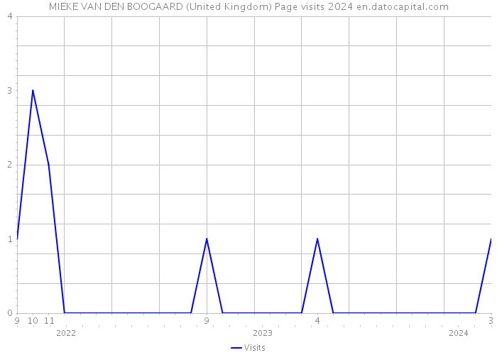 MIEKE VAN DEN BOOGAARD (United Kingdom) Page visits 2024 
