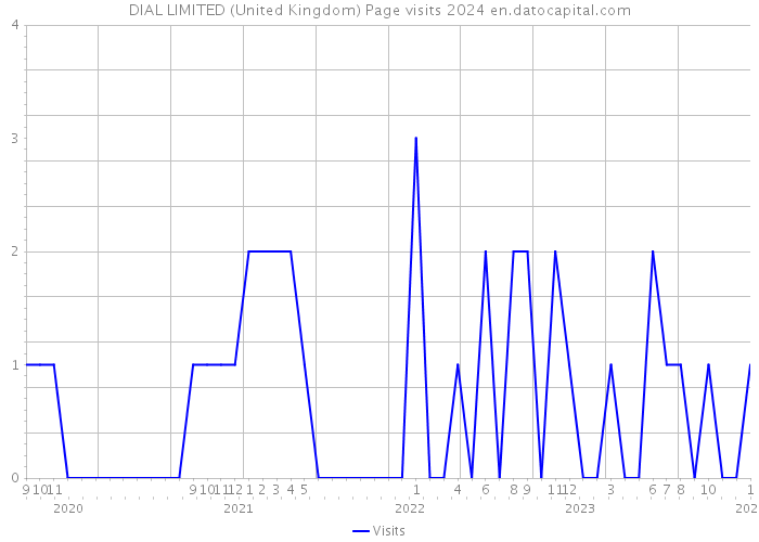 DIAL LIMITED (United Kingdom) Page visits 2024 