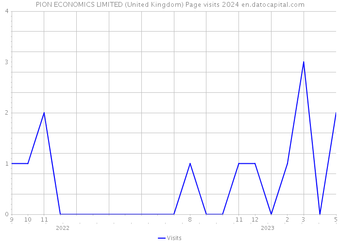 PION ECONOMICS LIMITED (United Kingdom) Page visits 2024 