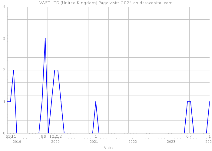 VAST LTD (United Kingdom) Page visits 2024 