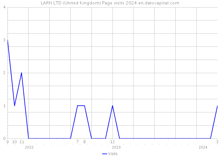 LARN LTD (United Kingdom) Page visits 2024 
